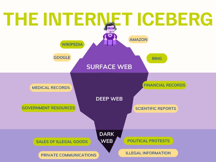 how does the dark web work